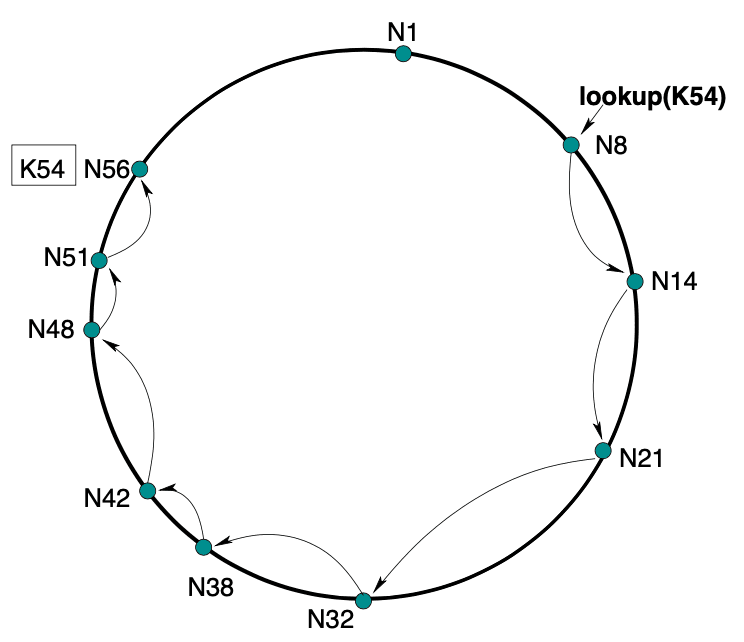 Chord DHT + Search Engine preview